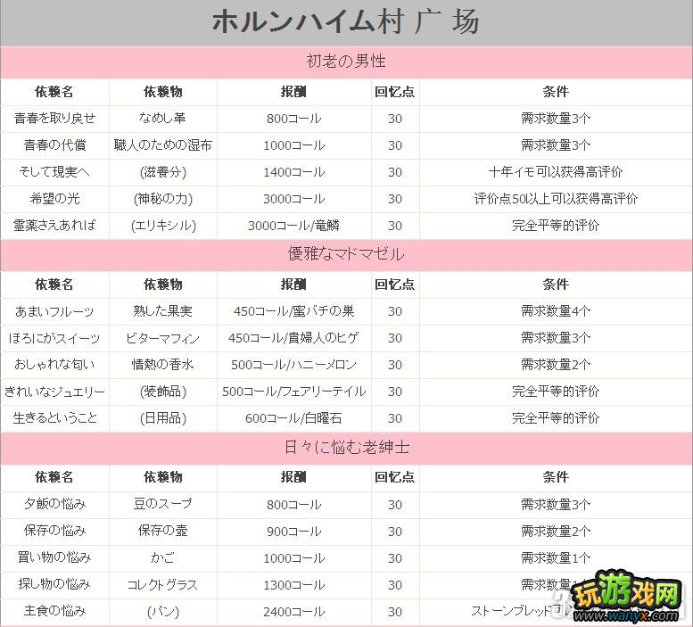 PS3《亚莎的工作室:黄昏之大地的炼金术士》全村民依赖攻略