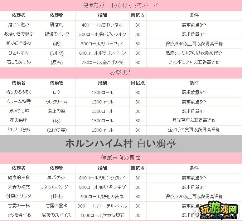 PS3《亚莎的工作室:黄昏之大地的炼金术士》全村民依赖攻略