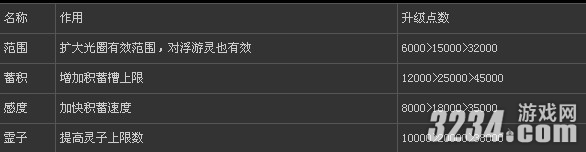 wii《零:真红之蝶》获得强化镜头与强化装置攻略