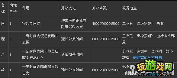 wii《零:真红之蝶》获得强化镜头与强化装置攻略