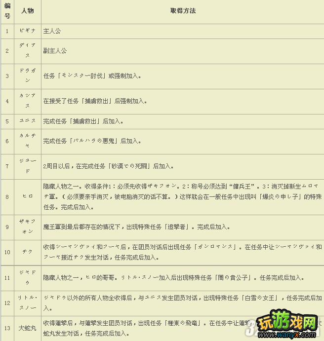 XBOX360《鬼魂力量3》称号与全人物获得方法