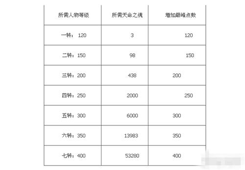 诸神黄昏如何转职_诸神黄昏最新转职进阶数据分享