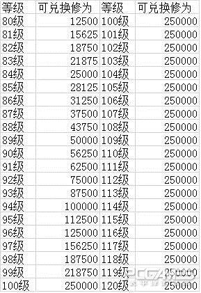 雷霆之怒如何转生_雷霆之怒转生修为表列表