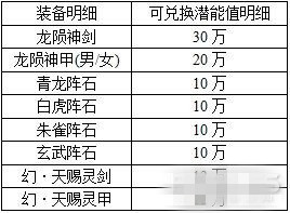 雷霆之怒潜能值如何兑换_雷霆之怒神器兑换潜能值数据分享