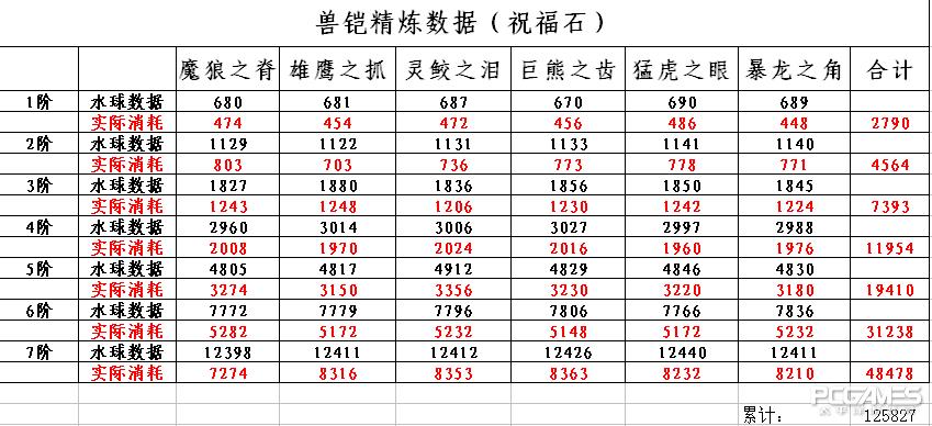 女神联盟兽铠如何升阶_女神联盟兽铠升阶数据