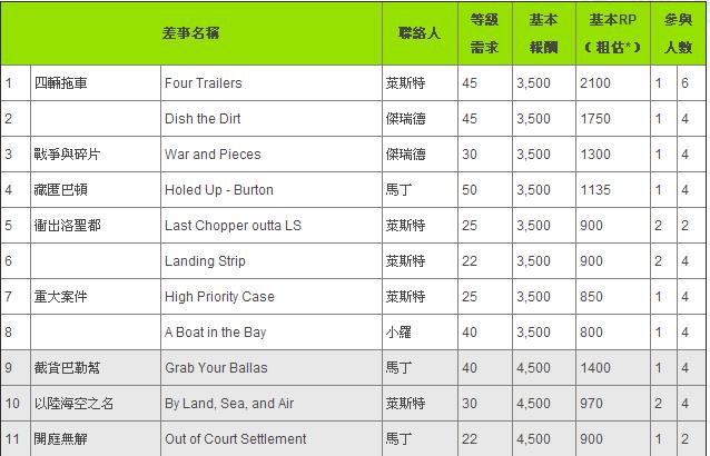 《侠盗猎车5OL》任务报酬总结表
