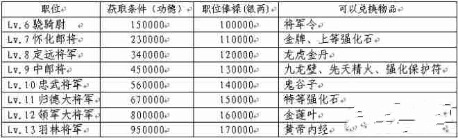 《悟空来了》功德兑换列表