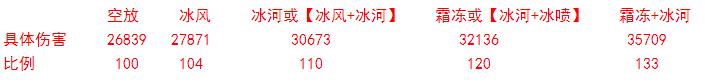 《龙之谷》冰灵短期最大化输出几招就可以秒杀任意职业