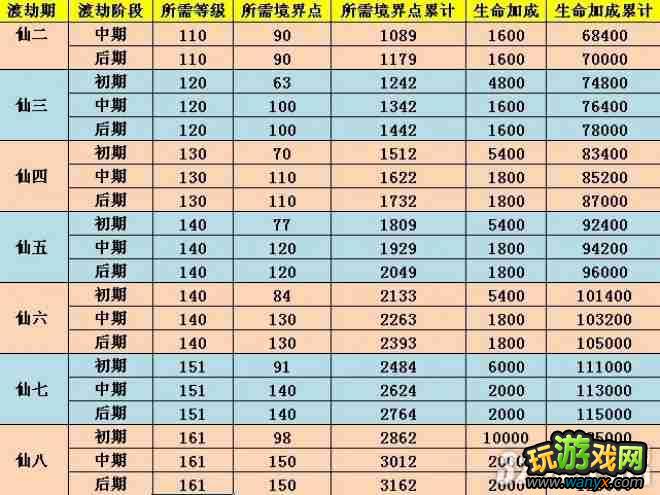 《神仙道》渡劫经验表