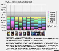 《英雄联盟》415最新国服高端排位数据区分 宝石已死