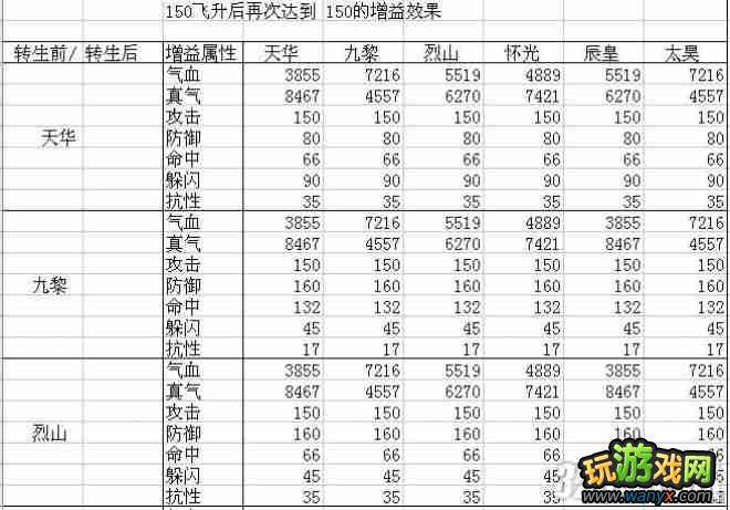 《诛仙2》12职业150飞升150属性增益表攻略