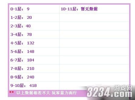 《QQ飞升》翅膀升级数据