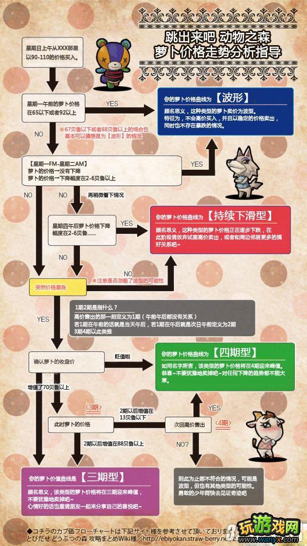 3DS《来吧！动物之森》萝卜价格区分攻略
